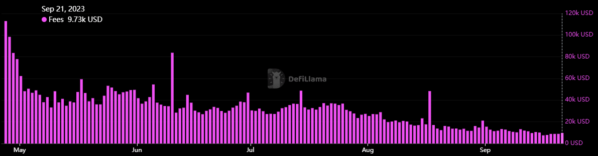 Aperçu de la baisse des frais générés sur le réseau - Source : DefiLlama