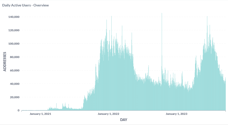 Evolution du nombre d’utilisateurs quotidiens actifs sur le réseau Avalanche - Source : Avalanche