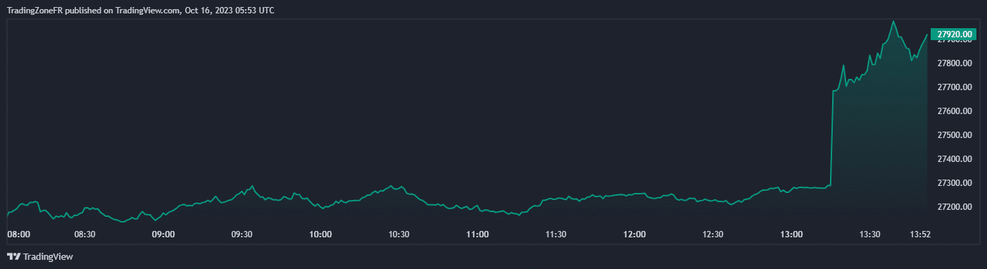 Aperçu de la performance du Bitcoin au cours des dernières 24 heures - Source : TradingView