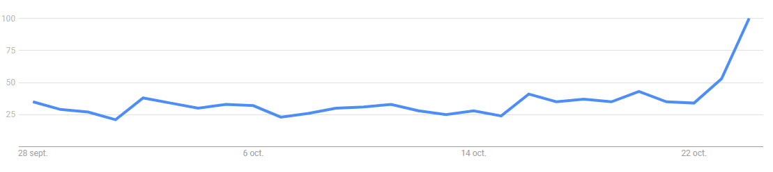 Aperçu du volume de recherche du mot-clé : Bitcoin, en France - Source : Google Trends