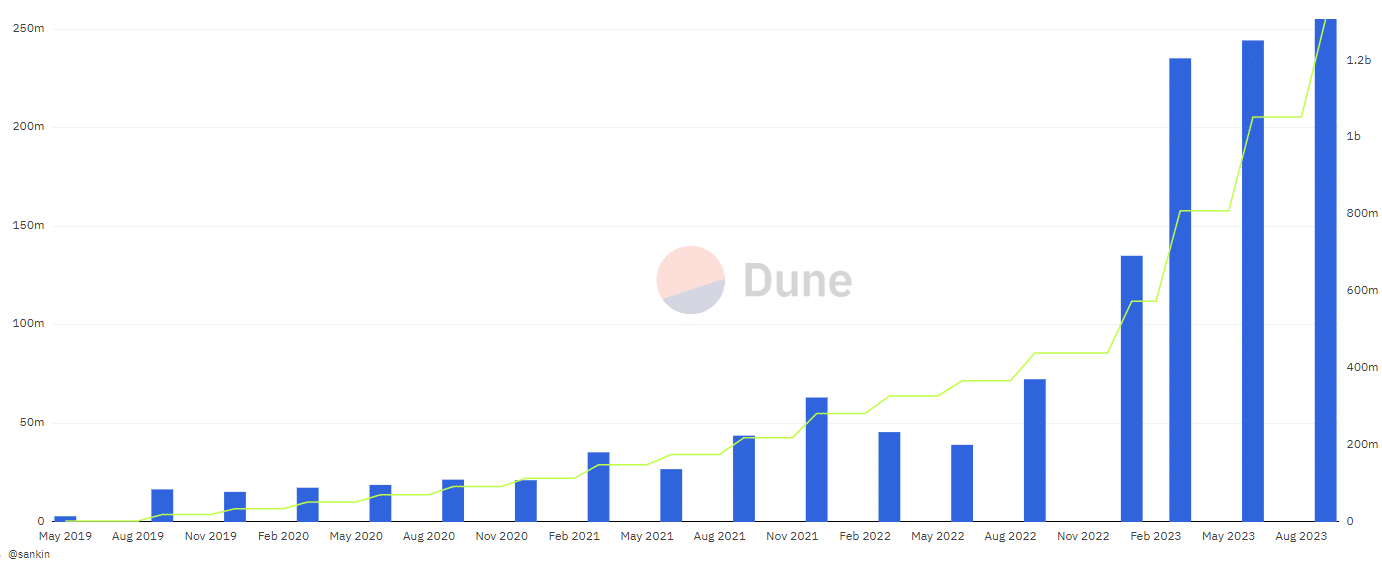 Aperçu des vagues de destructions (burning) des tokens OKB - Source : Dune Analytics