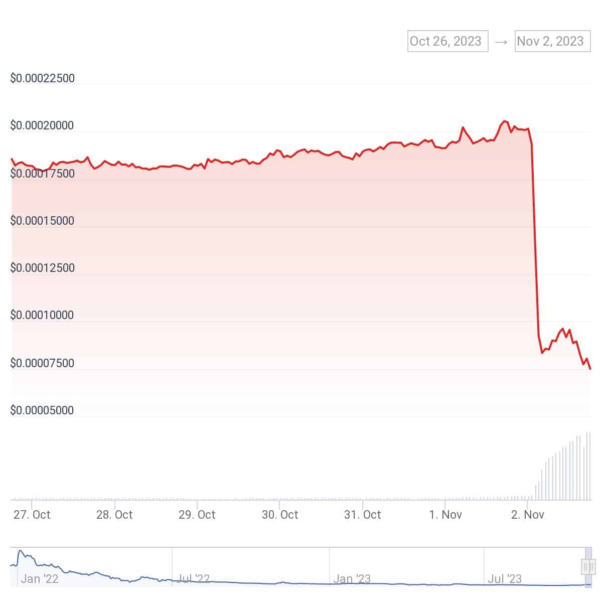 Aperçu de la performance du token SafeMoon au cours des sept derniers jours - Source : CoinGecko