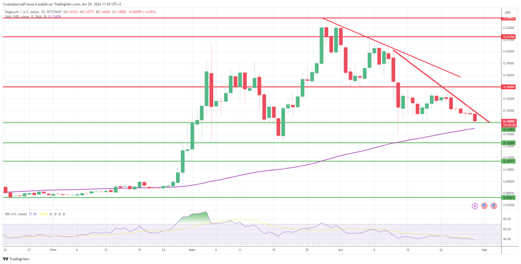 Graphique Dogecoin journalier