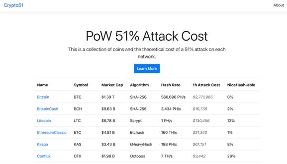 PoW 51% attack cost