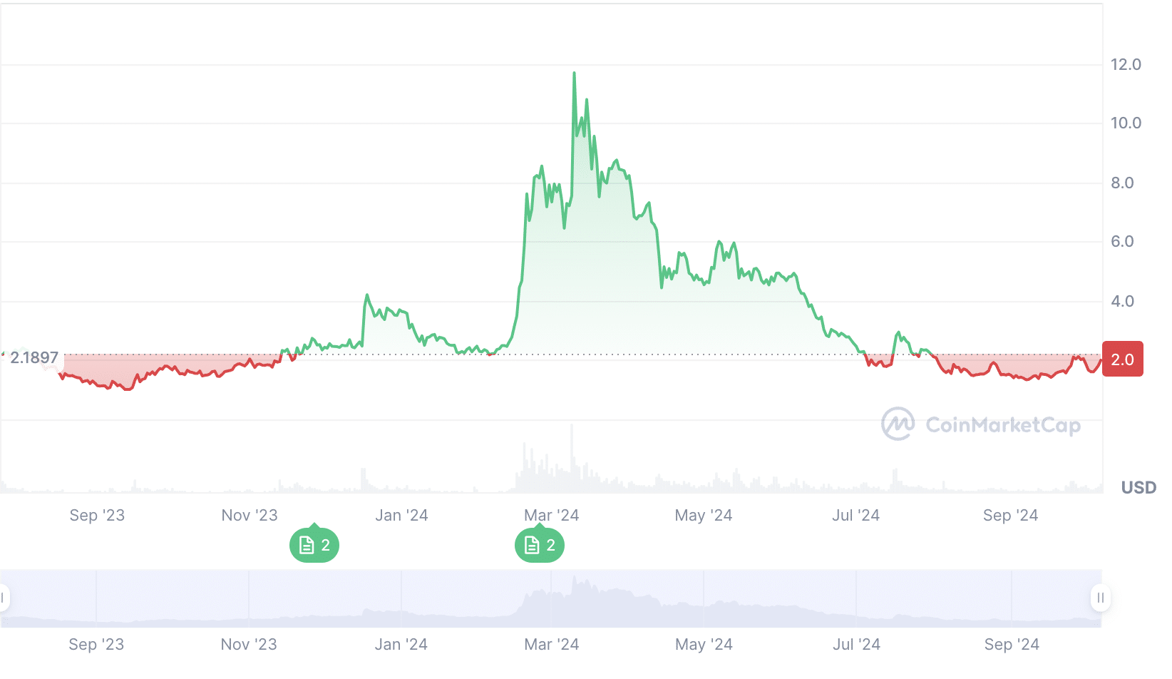 Worldcoin prix