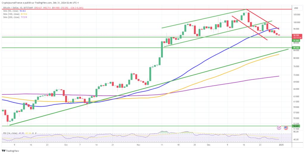 Graphique Bitcoin journalier