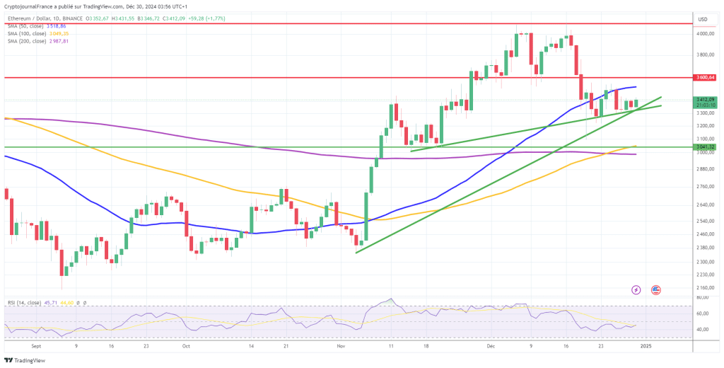Graphique Ethereum journalier