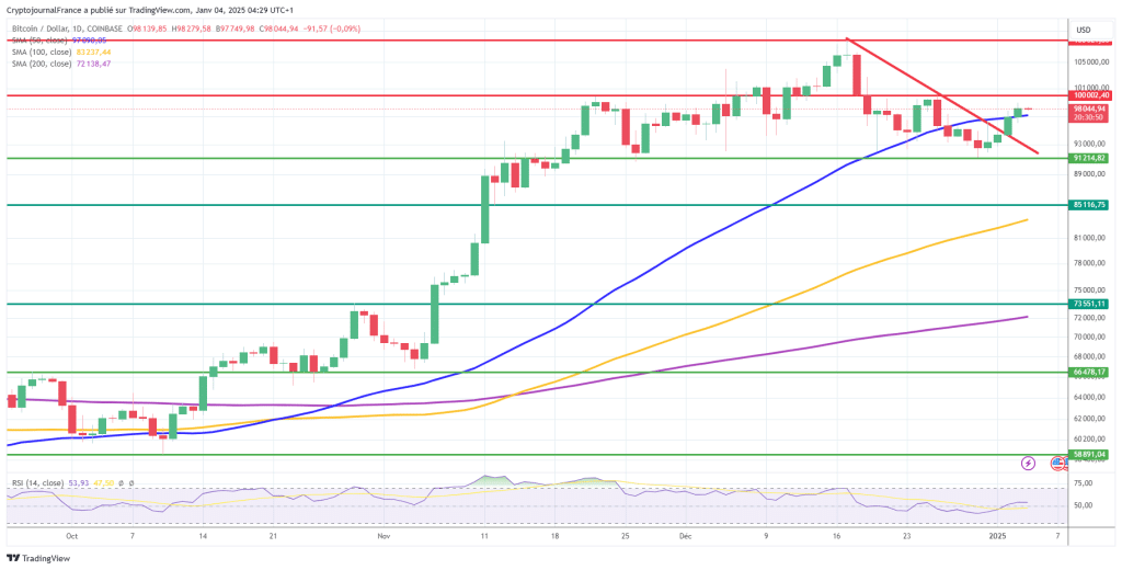Graphique Bitcoin journalier