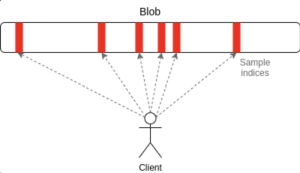 Blob