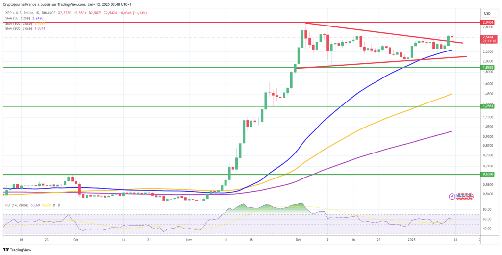 Graphique XRP Ripple journalier