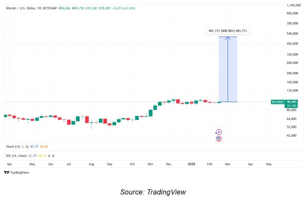 BTC Bull