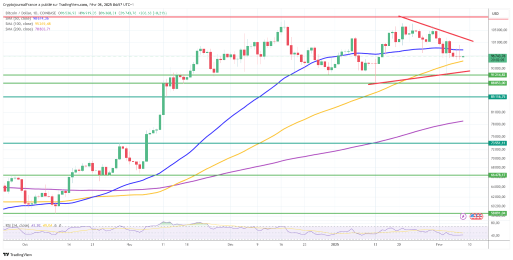 Graphique Bitcoin journalier
