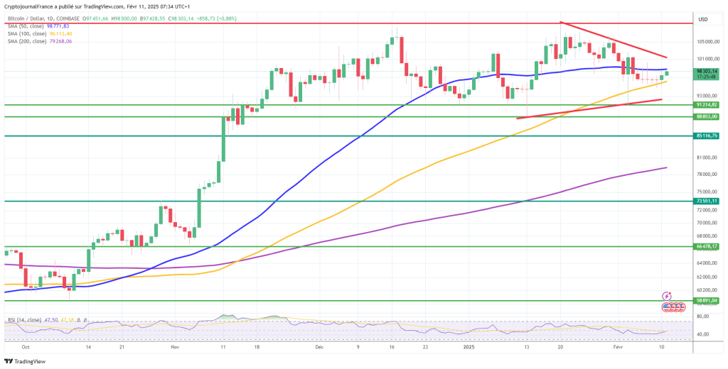Graphique Bitcoin journalier
