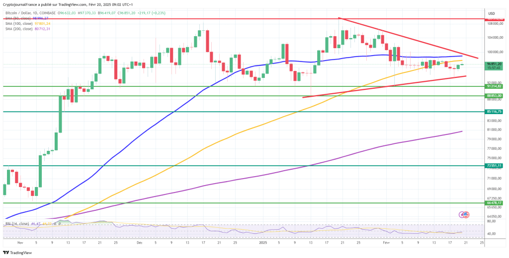 Graphique bitcoin journalier