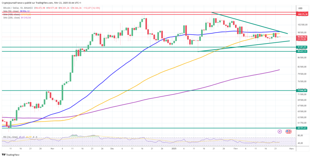 Graphique Bitcoin journalier