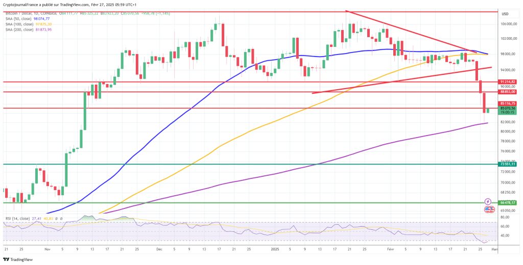 Graphique Bitcoin journalier