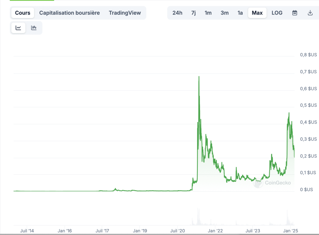 Dogecoin