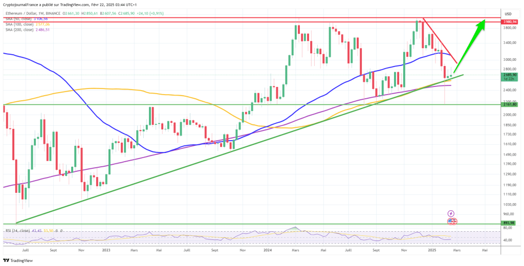 Graphique Ethereum journalier