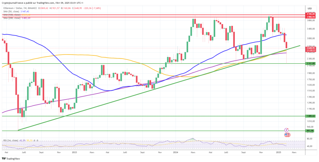 Graphique Ethereum hebdomadaire