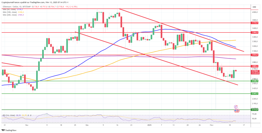 Graphique Ethereum journalier