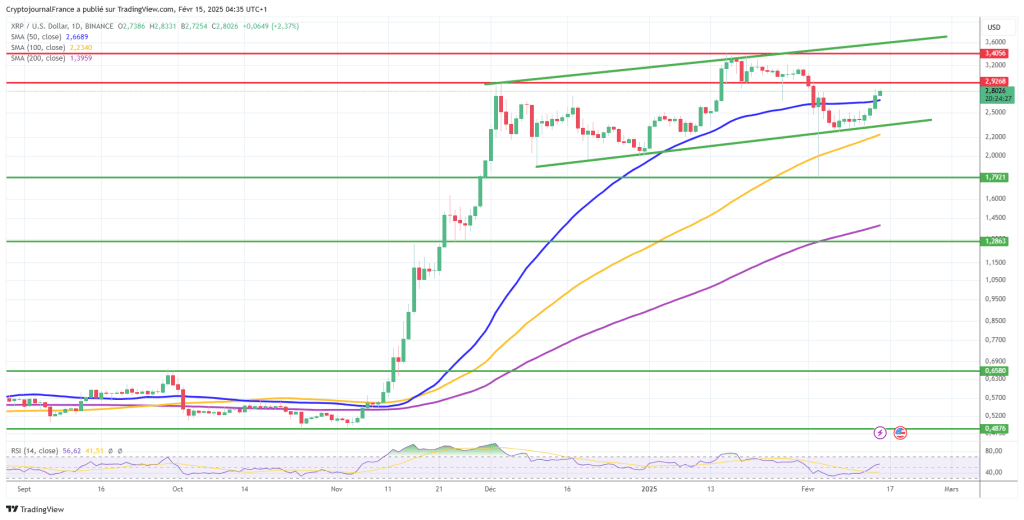 Graphique XRP journalier