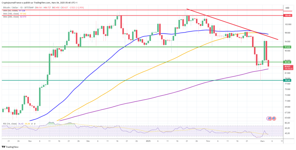 Graphique Bitcoin journalier