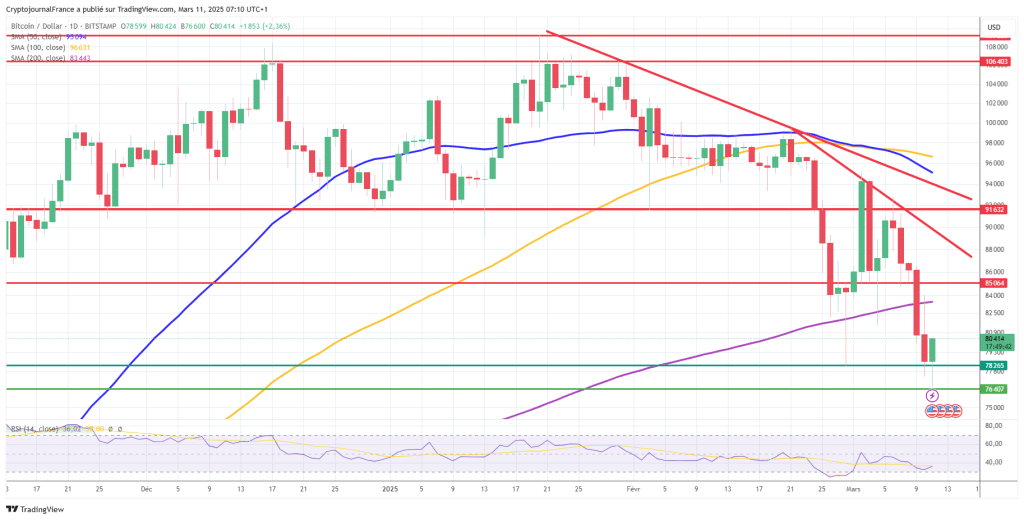 Graphique Bitcoin journalier