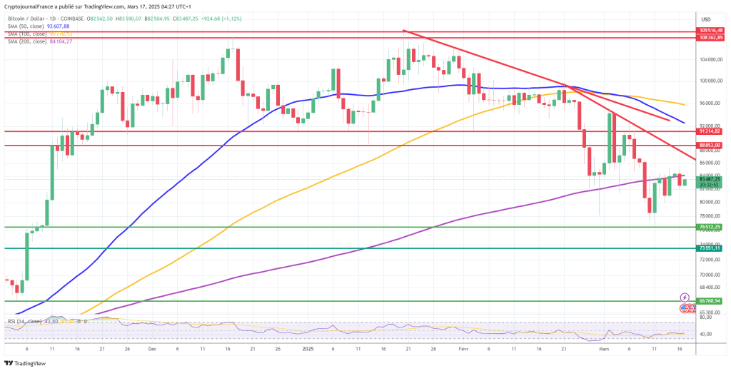 Graphique Bitcoin journalier