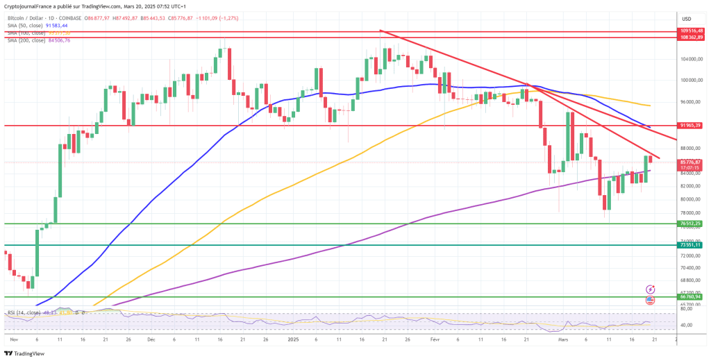 Graphique Bitcoin journalier