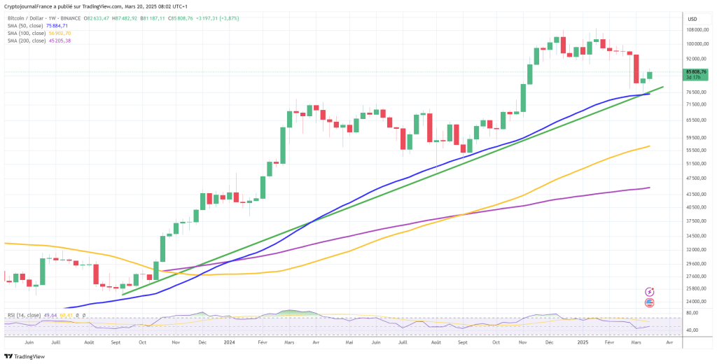 Graphique Bitcoin hebdomadaire