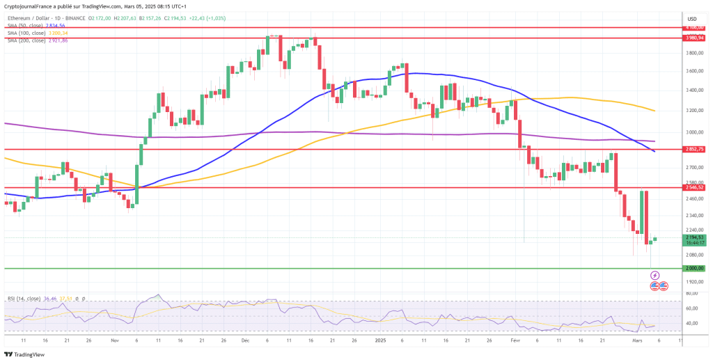 Graphique Ethereum journalier