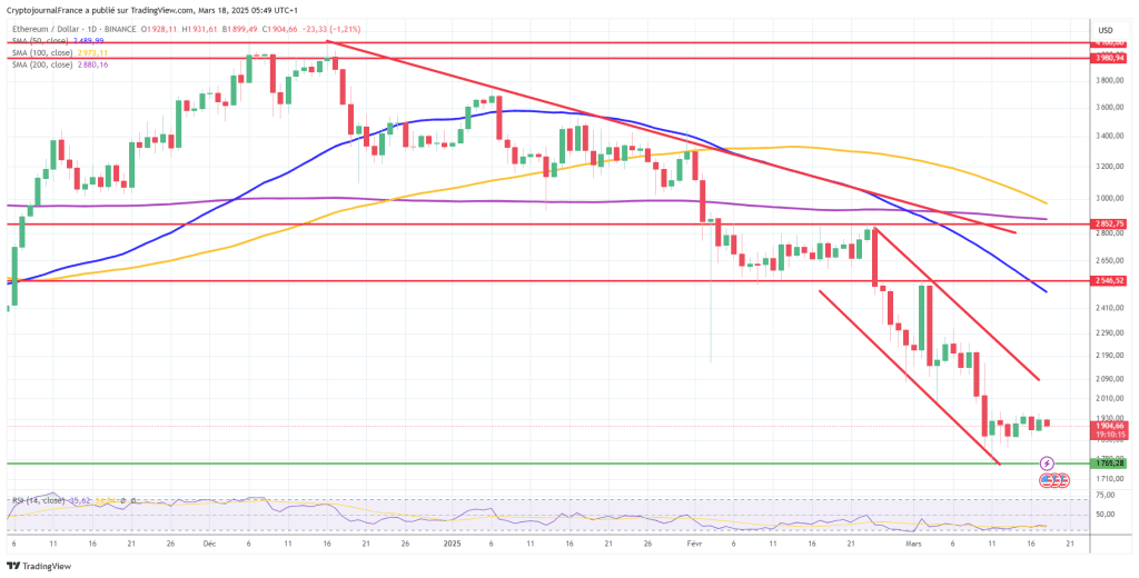 Graphique Ethereum journalier