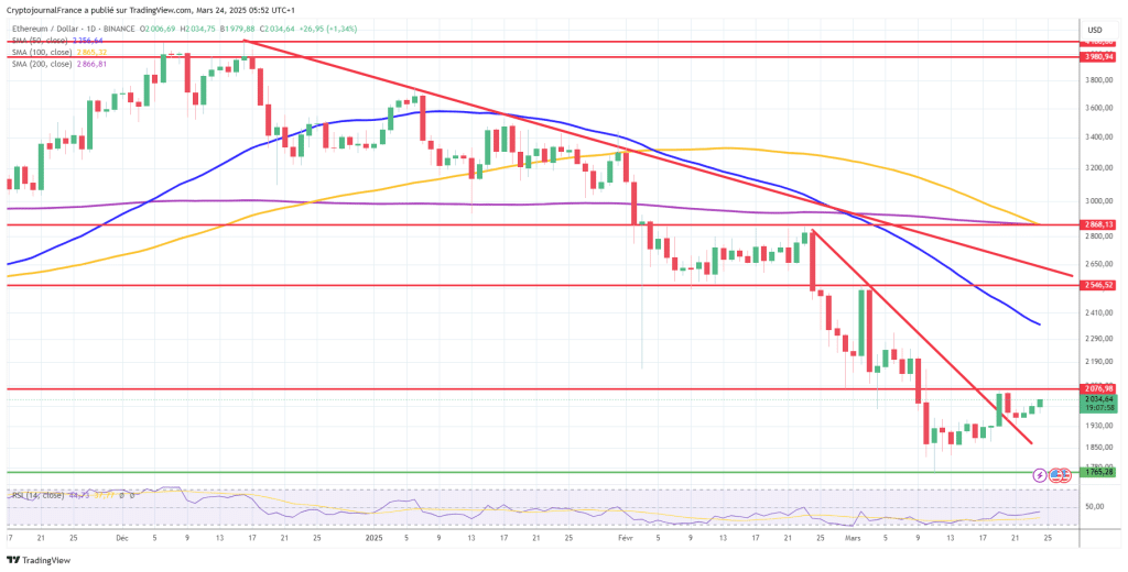 Graphique Ethereum journalier