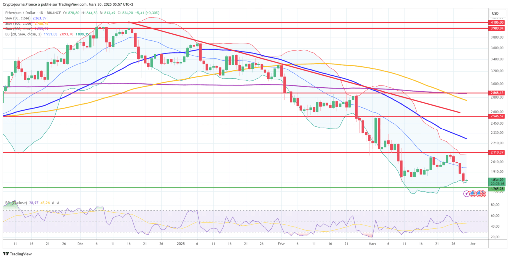 Graphique Ethereum journalier