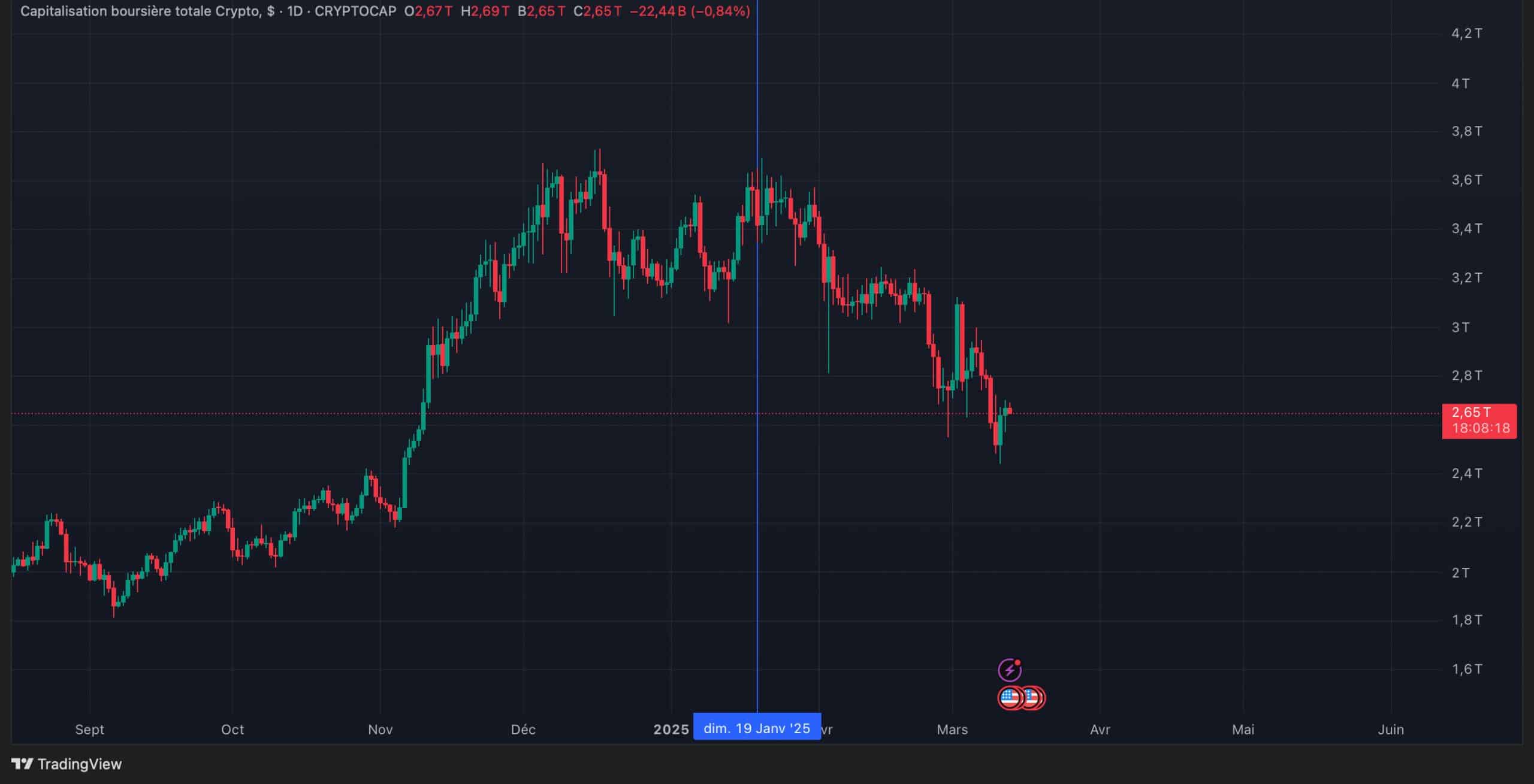 Graphique Market cap totale