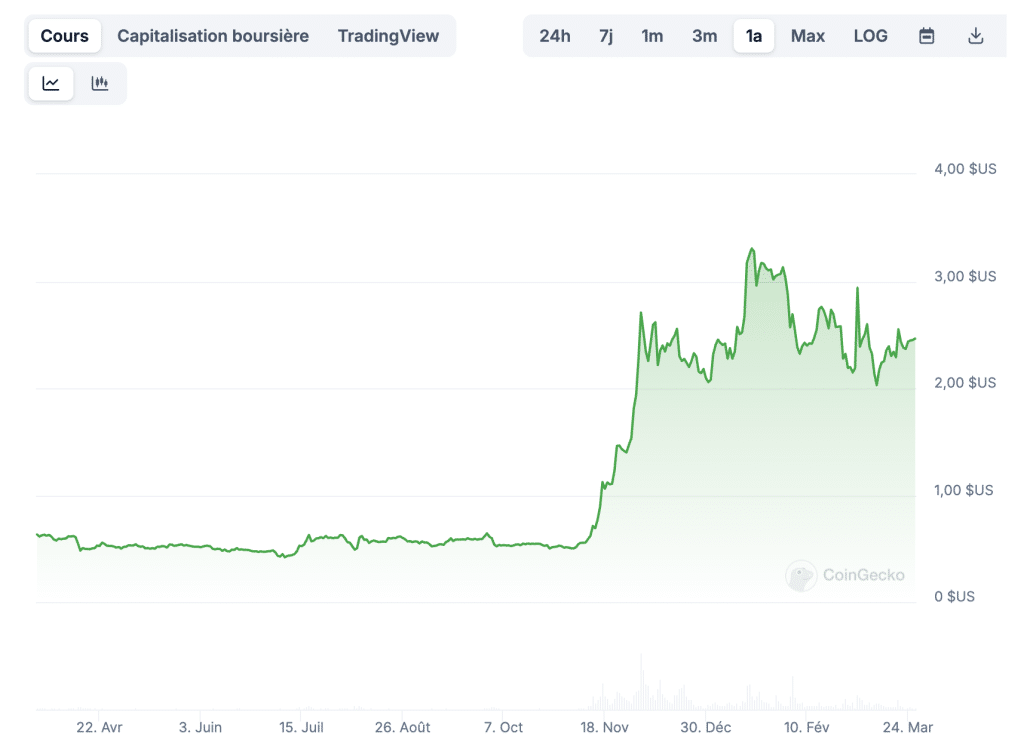XRP prix