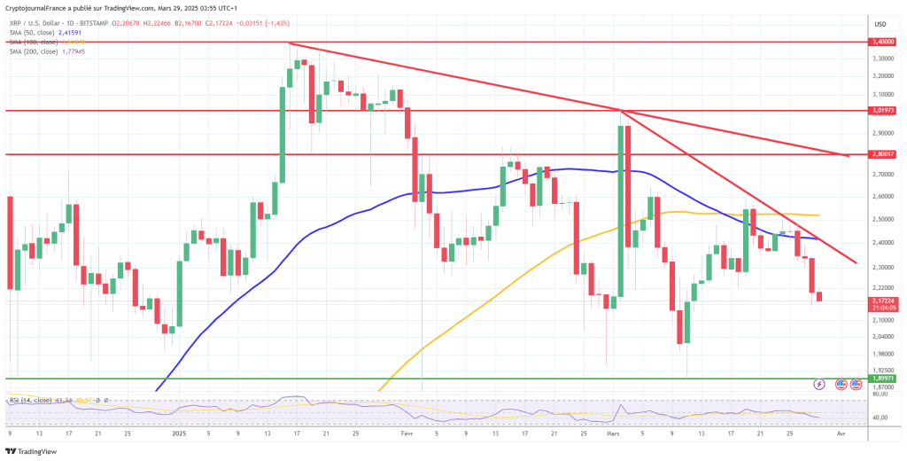 Graphique XRP Ripple journalier