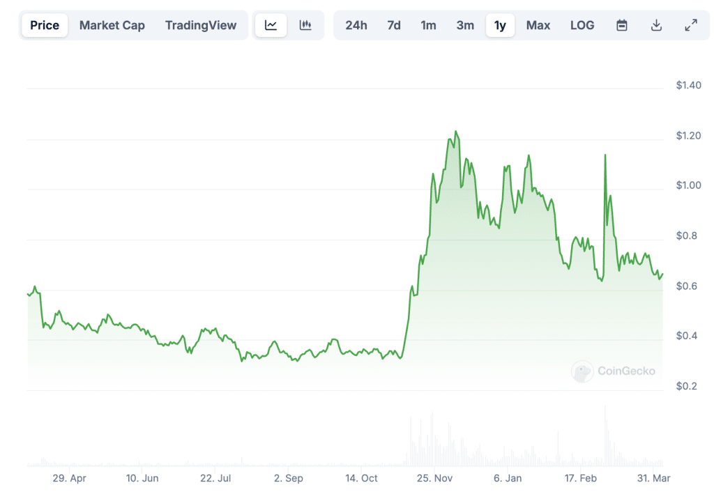 ADA Cardano prix