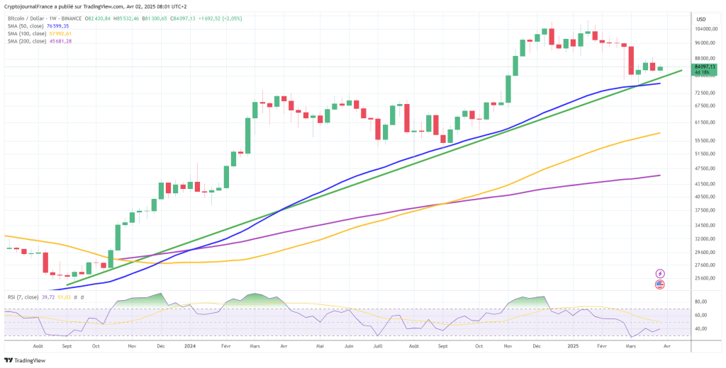 Graphique Bitcoin hebdomadaire
