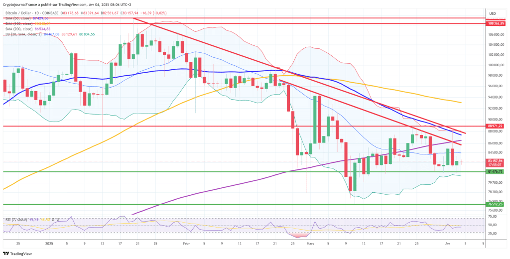 Graphique Bitcoin journalier
