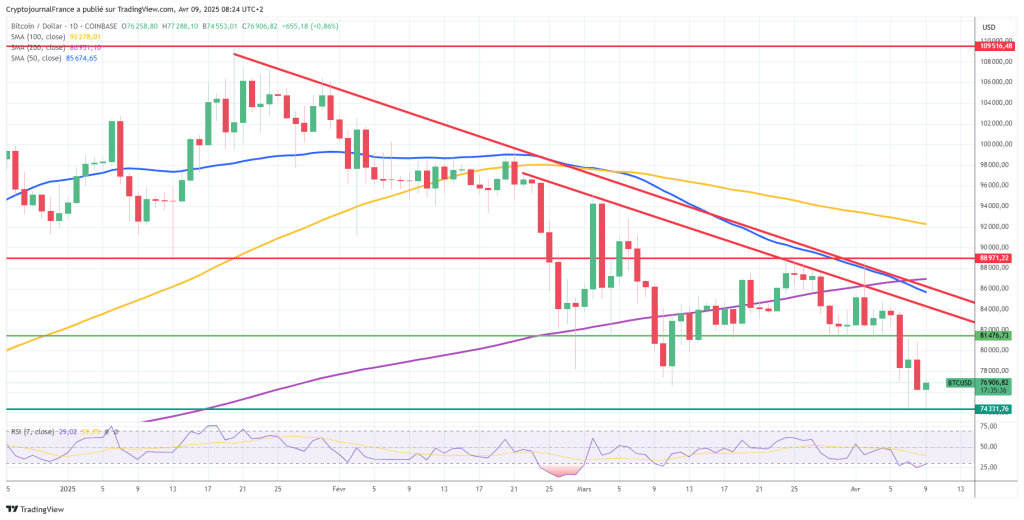 Graphique Bitcoin journalier