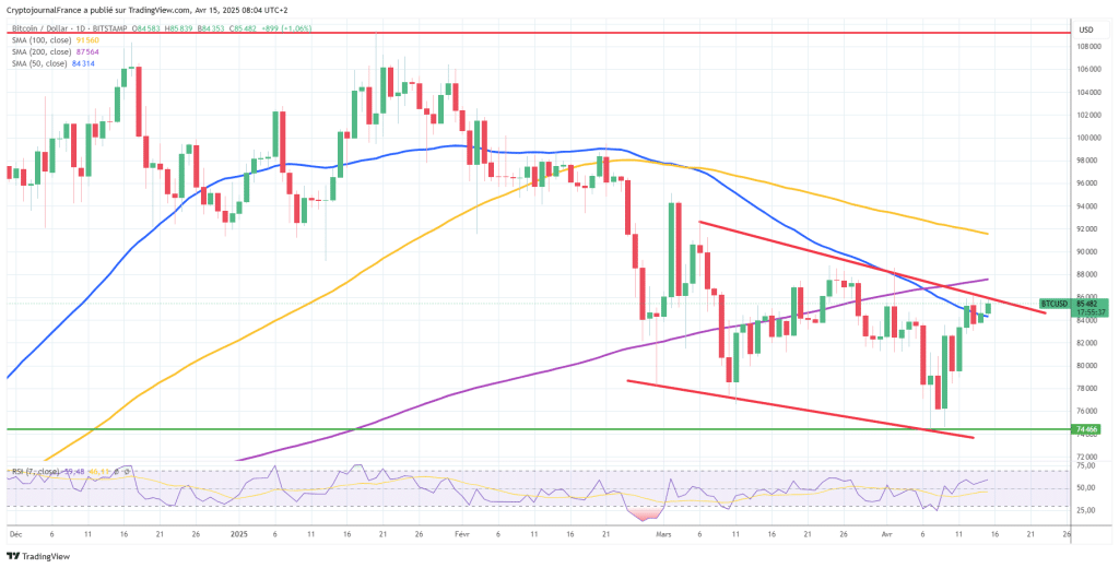 Graphique Bitcoin journalier