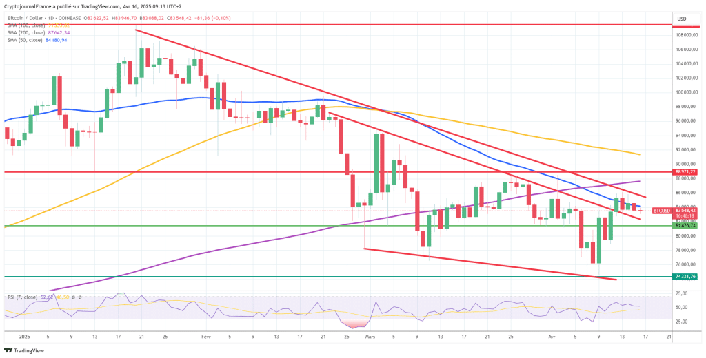 Graphique Bitcoin journalier
