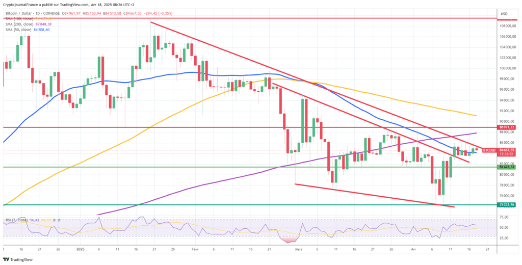 Graphique Bitcoin journalier