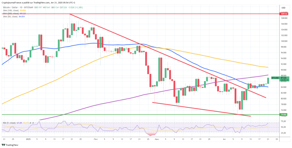 Graphique Bitcoin journalier