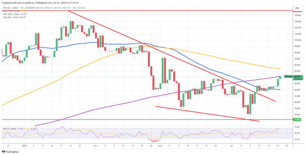 Graphique Bitcoin journalier