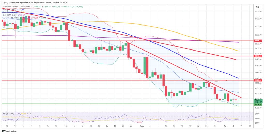 Graphique Ethereum journalier
