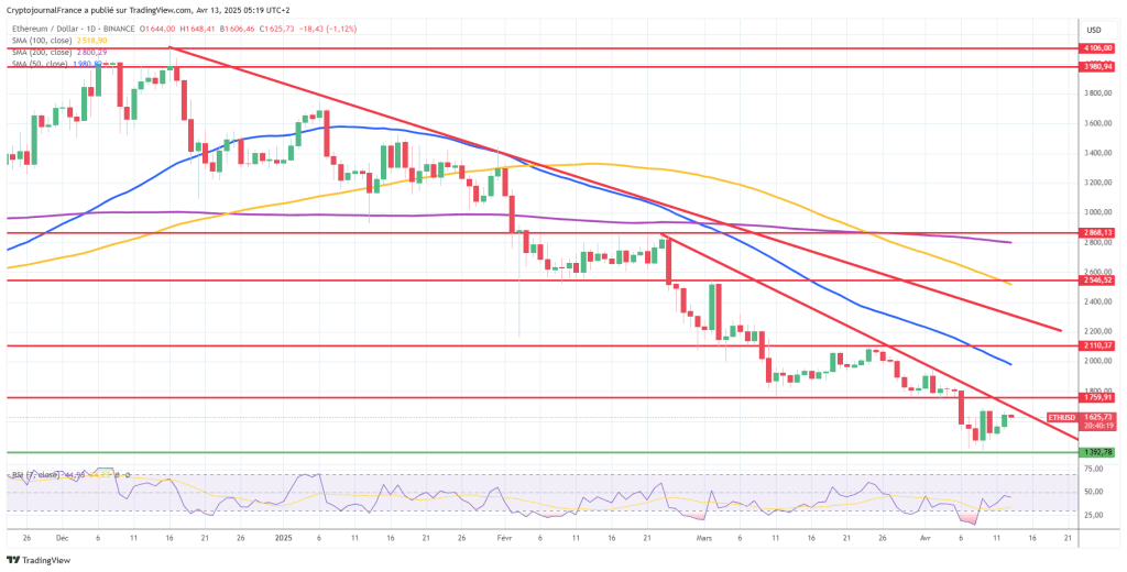 Graphique Ethereum journalier