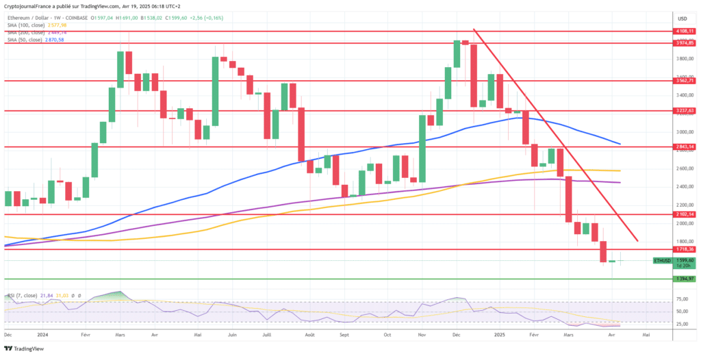 Graphique Ethereum journalier