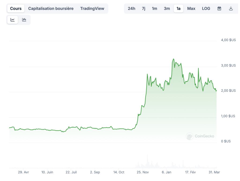 XRP prix